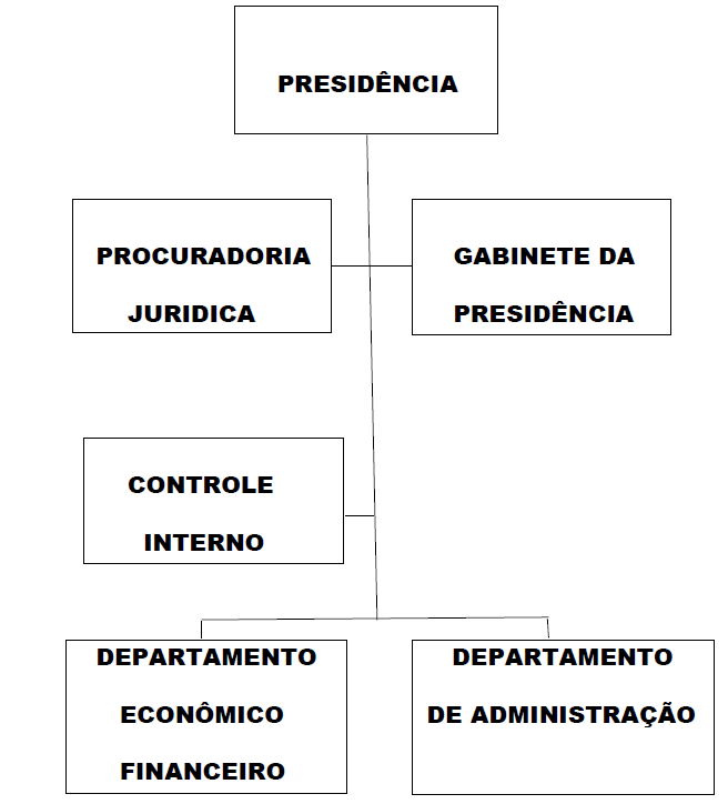 Organograma